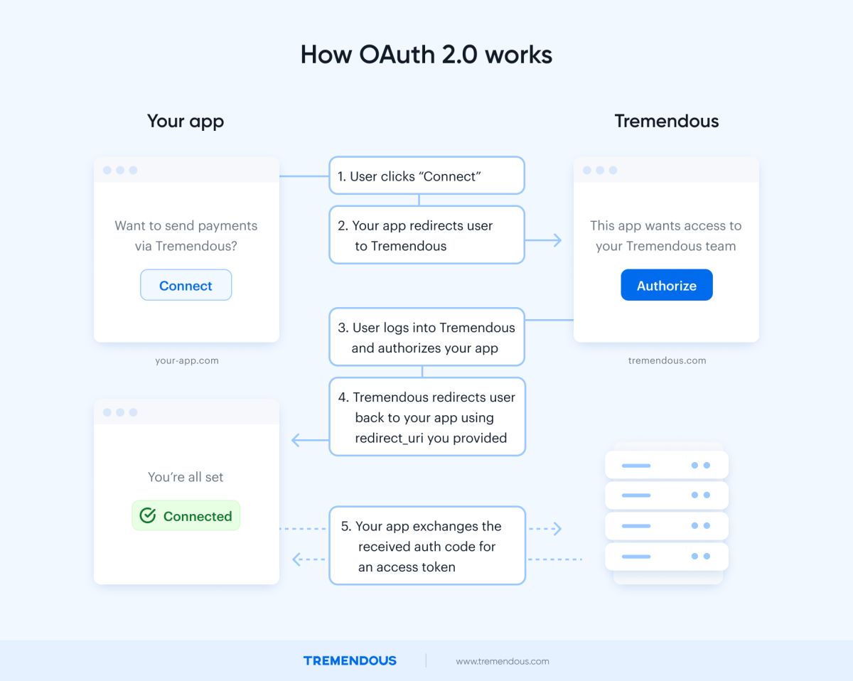 OAuth 2.0