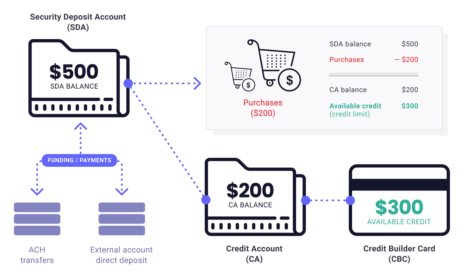 Credit builder card overview