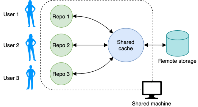 Multiple users can share a development machine
