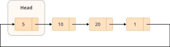 Exemple de structure d'une liste liée circulaire