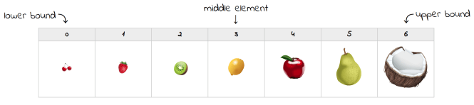 Fruits dans l'ordre croissant de leur taille