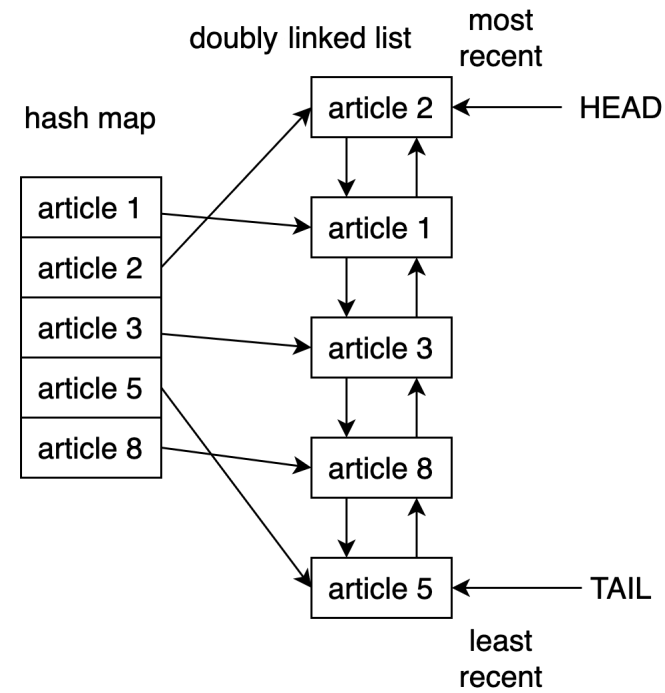 Structure de données derrière le cache LRU