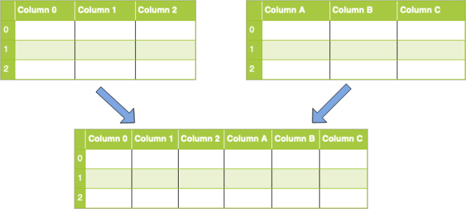 Concaténation le long de l'axe 1 (colonnes)