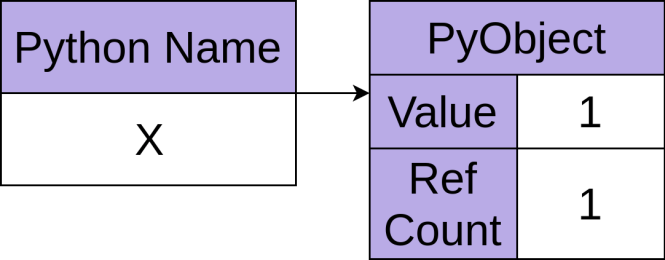 Un objet Python avec un nombre de références égal à un.