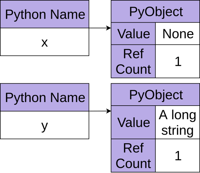 Deux objets Python, chacun avec un nombre de références égal à un.