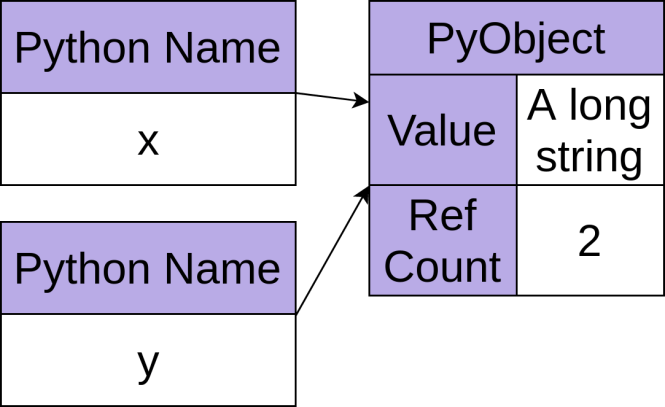 Un objet Python avec un nombre de références de deux.