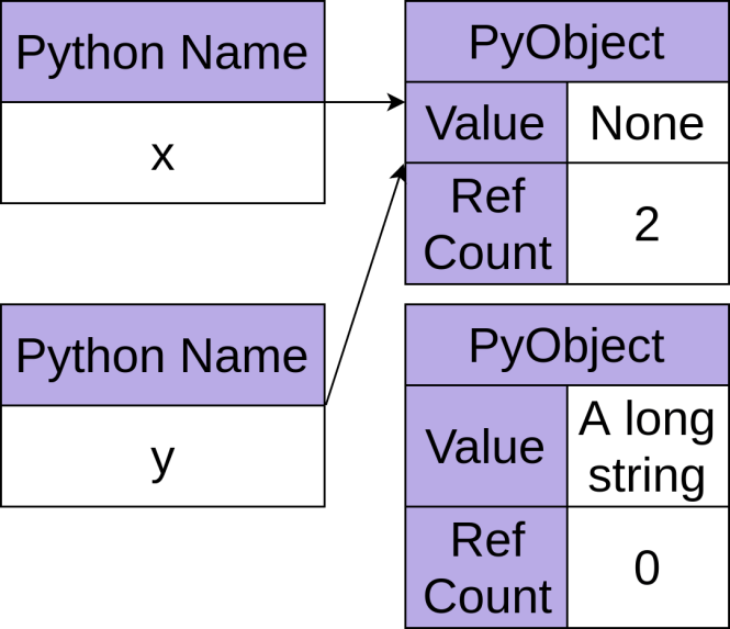 L'objet Python None avec un nombre de références de deux et un autre objet Python avec un nombre de références de zéro.