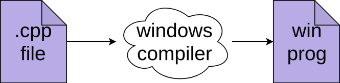Compiler un programme C ++ pour Windows.