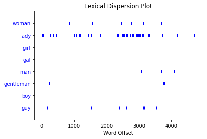 Dispersion plot for personals ads