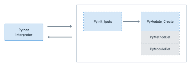 Communication API Python C