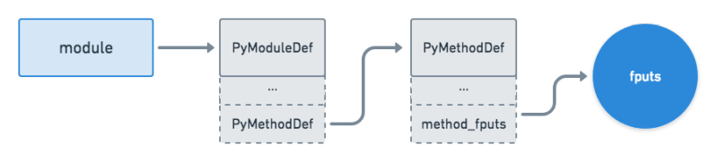 Github Daaawx Python C Extension Module An Example Python Extension - Light Design Collection - High Resolution Quality