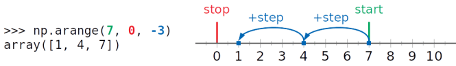 NumPy arange () en action