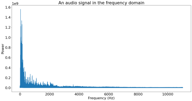 Un signal audio dans le domaine fréquentiel