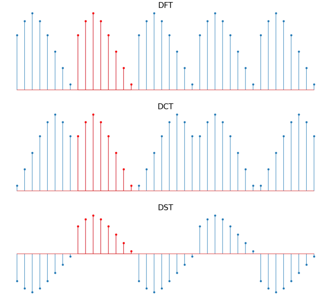 Diagramme de la façon dont différentes transformations discrètes étendent les fonctions