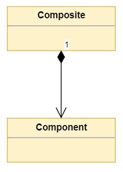 Composition de base entre les classes Composite et Component