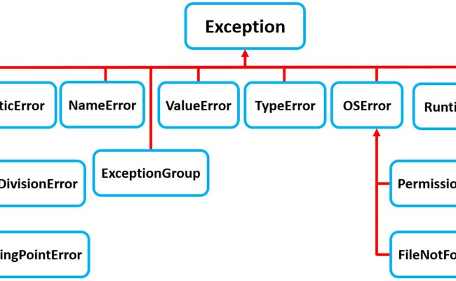 How To Catch Multiple Exceptions In Python – Real Python