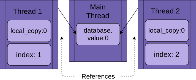 Les threads 1 et 2 utilisent la même base de données partagée.