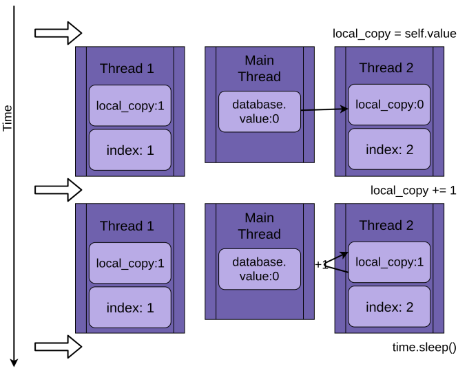 Le fil 2 obtient une copie des données partagées et l'incrémente.