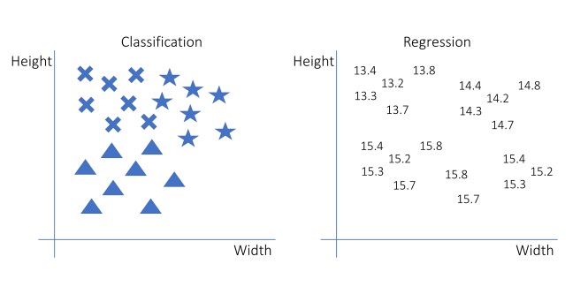 Classification vs régression
