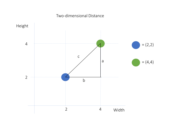 Théorème de Pythagore pour la distance euclidienne 2D