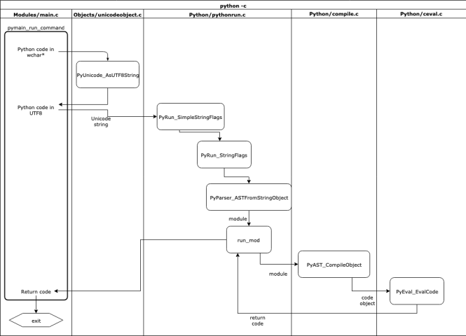 Flow chart of pymain_run_command