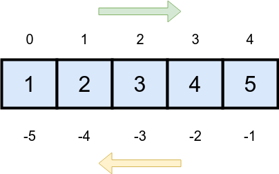 Liste Python avec index
