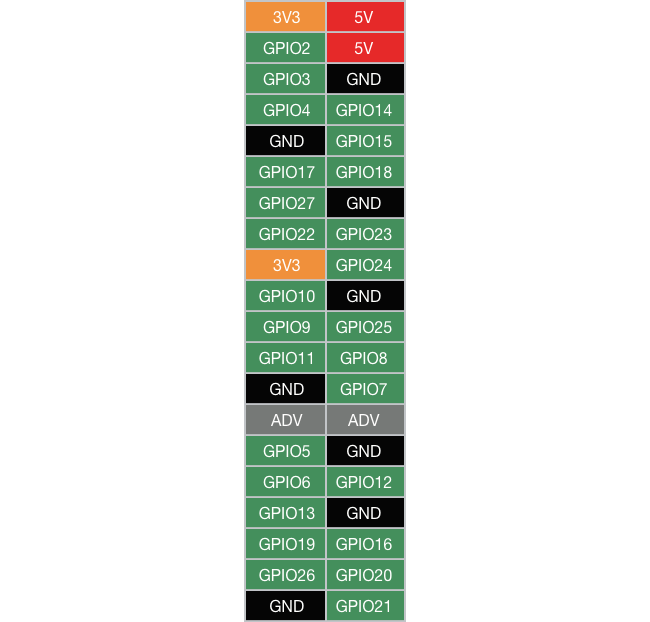 Disposition des broches GPIO