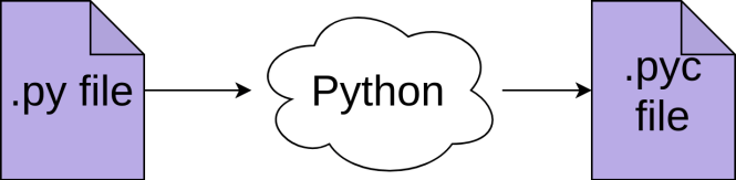 Python compile un fichier py en un fichier pyc.