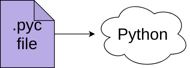 Python exécute un fichier pyc.