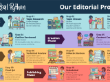Editorial Guidelines Real Python