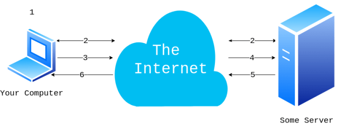 Flux de négociation HTTP