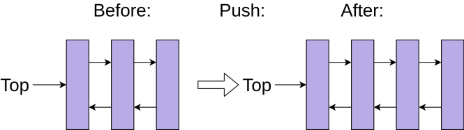 Structure de la mémoire d'une deque poussant un nouvel élément