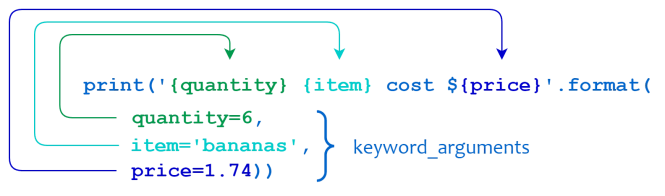 Format de chaîne Python et paramètres de mots clés