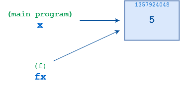 Illustration de l'appel de fonction