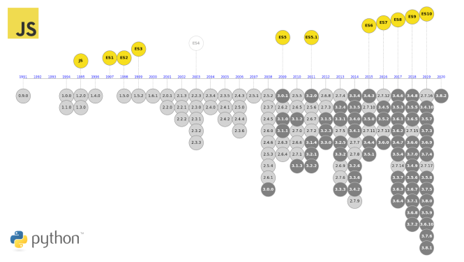 Chronologie des versions JavaScript et Python