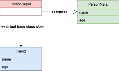 classe de base virtuelle