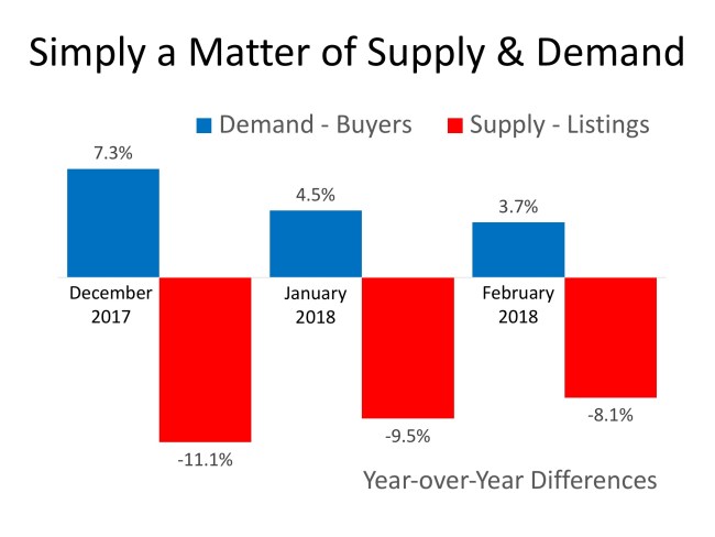 House Prices: Simply a Matter of Supply & Demand | Simplifying The Market