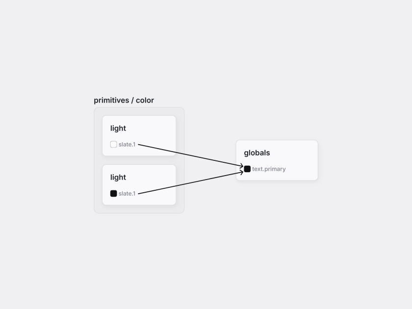 5 tokens structure