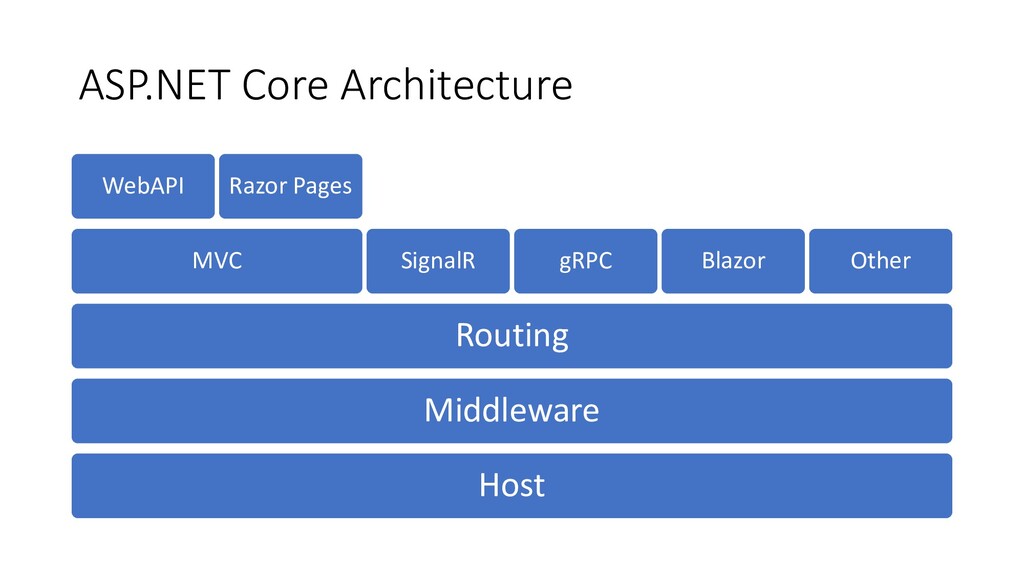 Clean architecture asp net. Архитектура asp net core приложений. asp.net mvc архитектура. asp net core mvc. entity framework core архитектура.