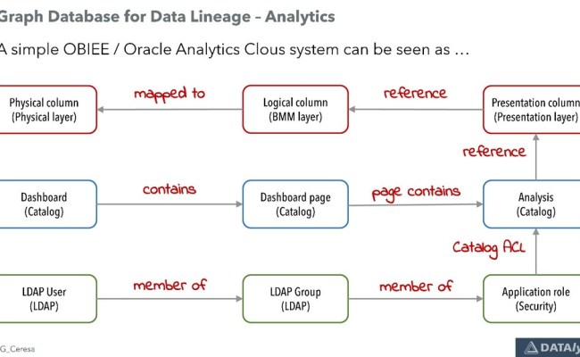 Data Lineage Made Easy With Graph Databases - Speaker Deck