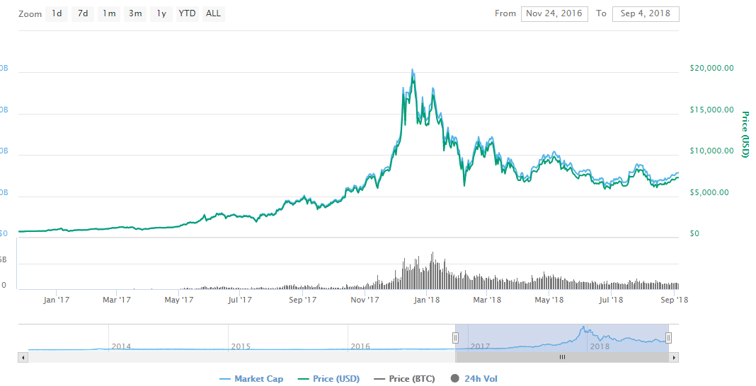 Nov 08, 2021 · bitcoin is still the only cryptocurrency that hasn't yet lost a month since january 2018 (although it has come very close a couple of times). Btc New Ath For 2018 Or A Multi Year Bear Market Steemit