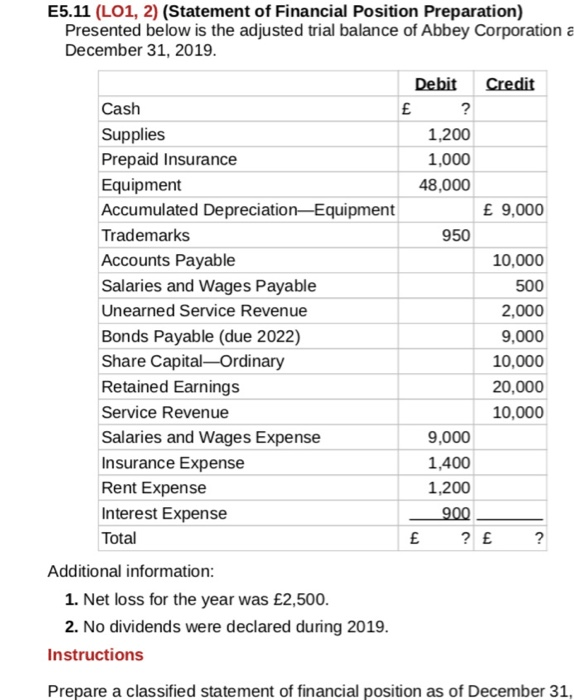 E5 11 Ch5 Wiley E5 11 Correct Balance Sheet Preparation Presented Below Is The Adjusted Trial Balance Of Abbey Corporation At Debits Credits Cash Course Hero 