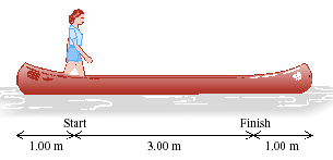 Solved A 45 0 Kg Woman Stands Up In A 60 0 Kg Canoe 5 00 M Long She Walks From A Point 1 00 M From One End To A Point She walks from a point 1 m from one end to a point 1 m from the other end.