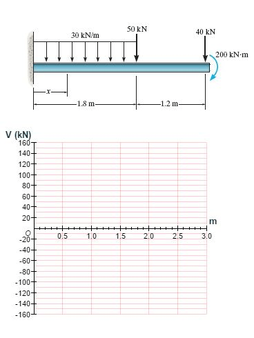Draw The Shear And Moment Diagrams For The Pound Beam Holooly Assume the supports at A and C are rollers and B and E are pin connections.