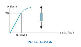 The Elastic Portion Of The Stress Strain Diagram For An Aluminum Alloy Is Shown In The Figure The Specimen From Which It Was Obtained Has An Original Diameter Of 12 7 Mm And A The elastic portion of the tension stress-strain diagram for an aluminum alloy is shown in the figure.