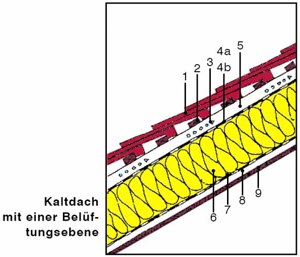 Aufsparrendammung Mit Diesen Kosten Sollten Sie Rechnen