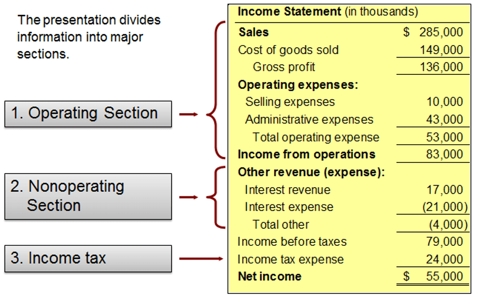 Sales returns and allowances, $0.00. Formats Of Income Statements Finance Train