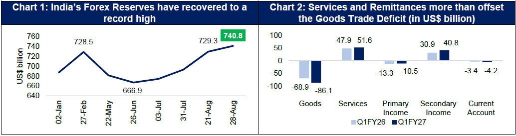 India’s Comfortable External Balances Situation even as Crude crosses US$100
