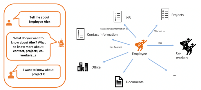 The first step to any machine learning related process is to prepare data. Building A Chatbot That Actually Works