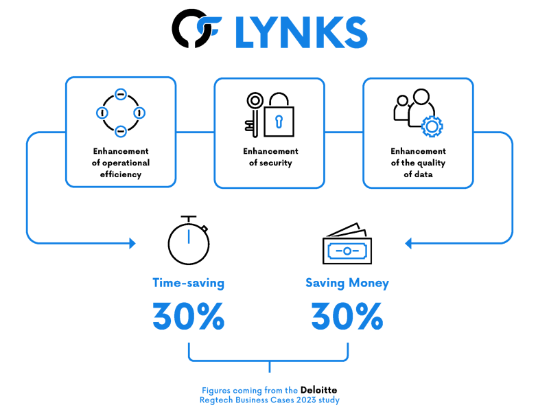 With Lynks, save time and money